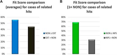 Non-Extensive Fragmentation of Natural Products and Pharmacophore-Based Virtual Screening as a Practical Approach to Identify Novel Promising Chemical Scaffolds